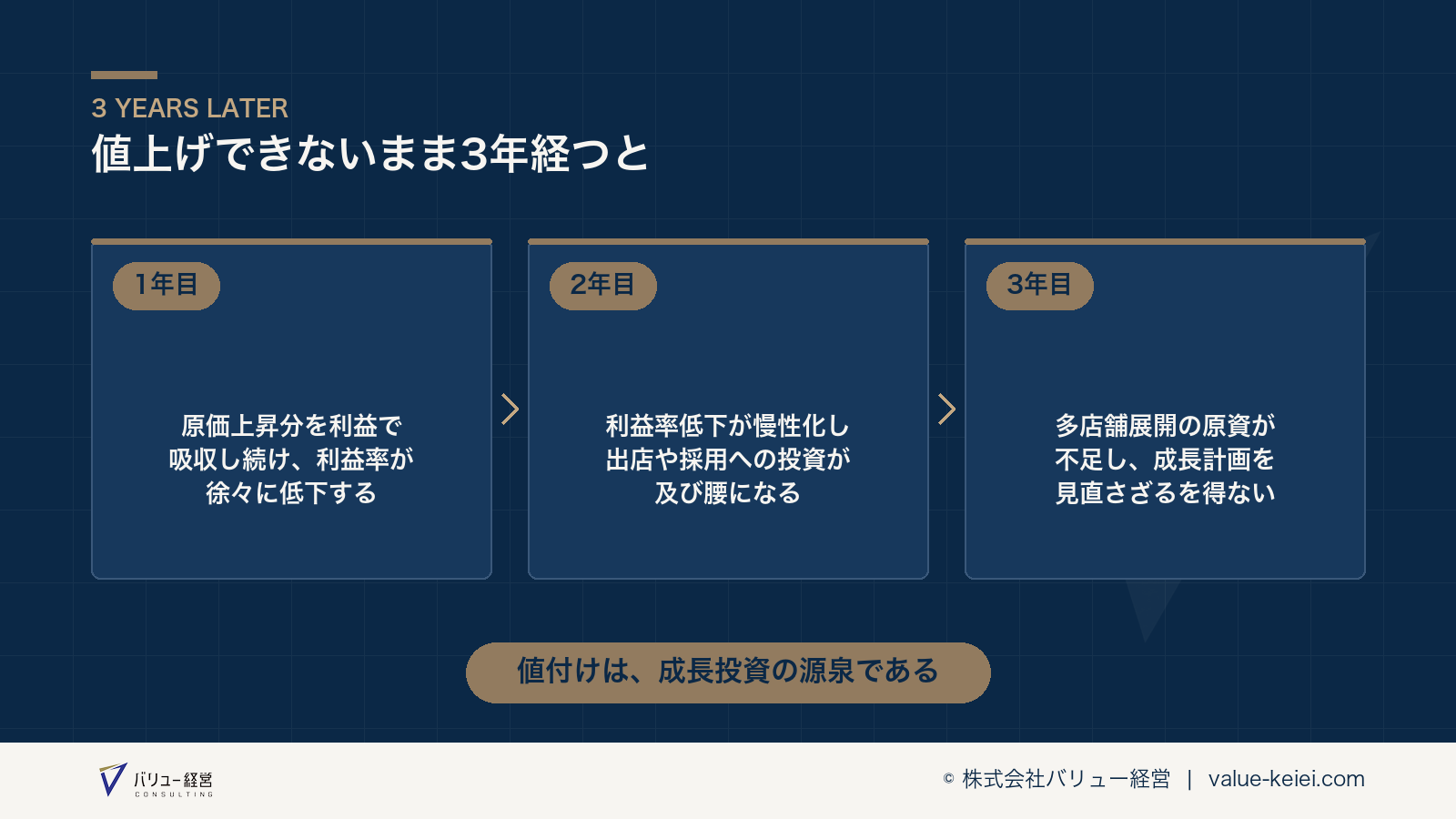値上げできない状態が3年で多店舗展開の原資を失わせる流れが分かる図