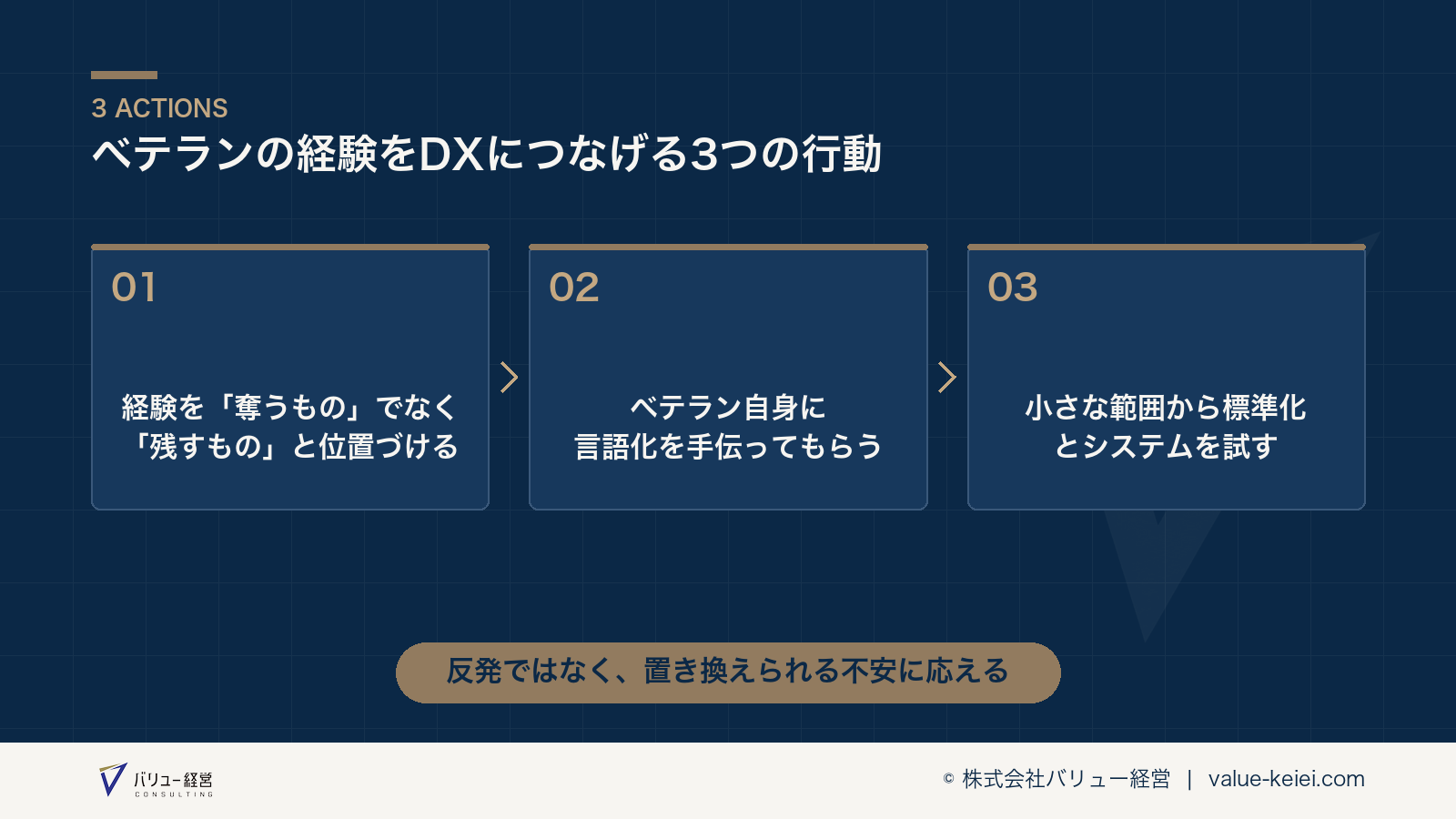 ベテランの経験を言語化し標準化からDXにつなげる3つの行動の流れが分かる図