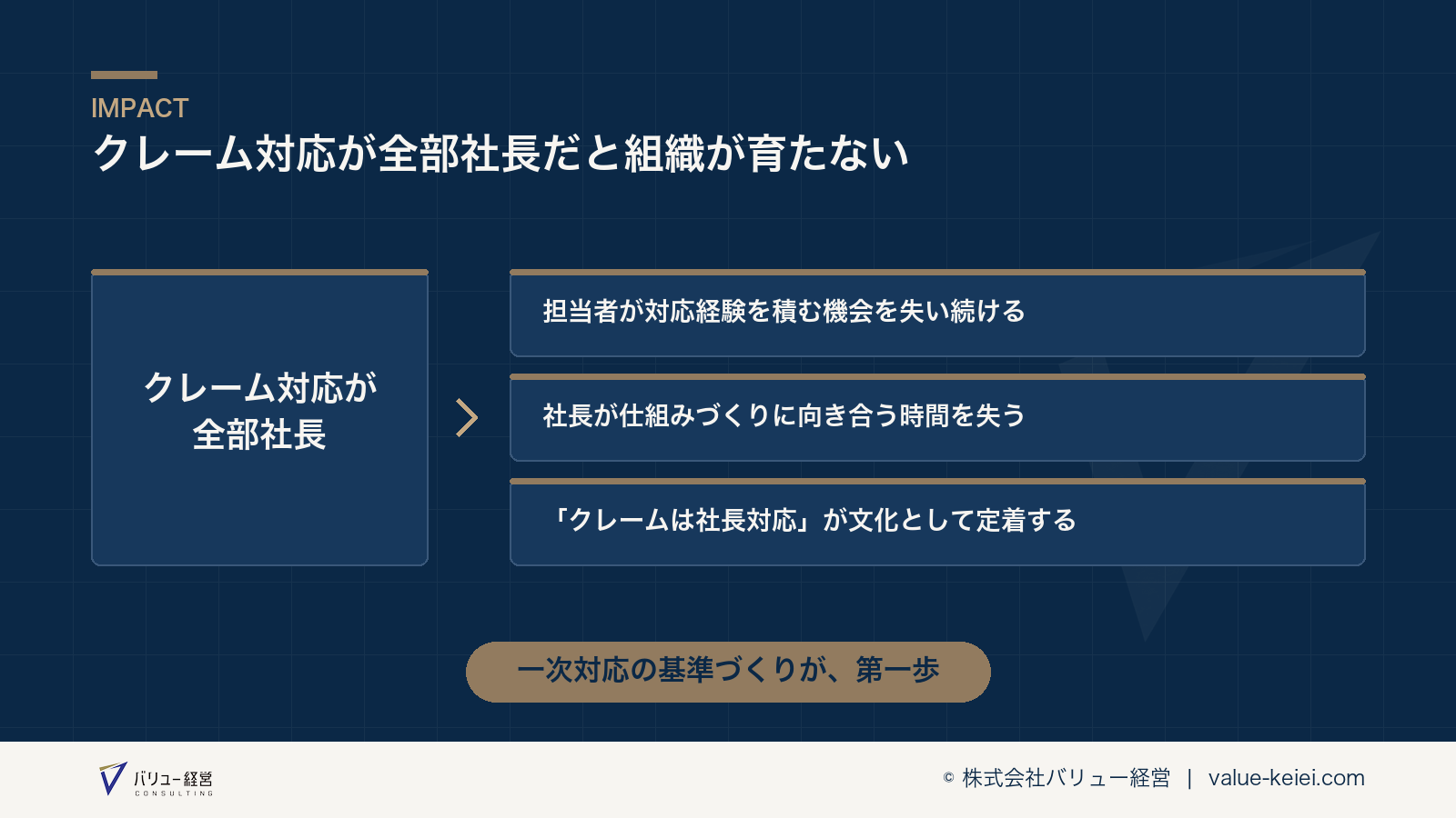 クレーム対応の集中が組織の対応力を育たなくする構造が分かる図