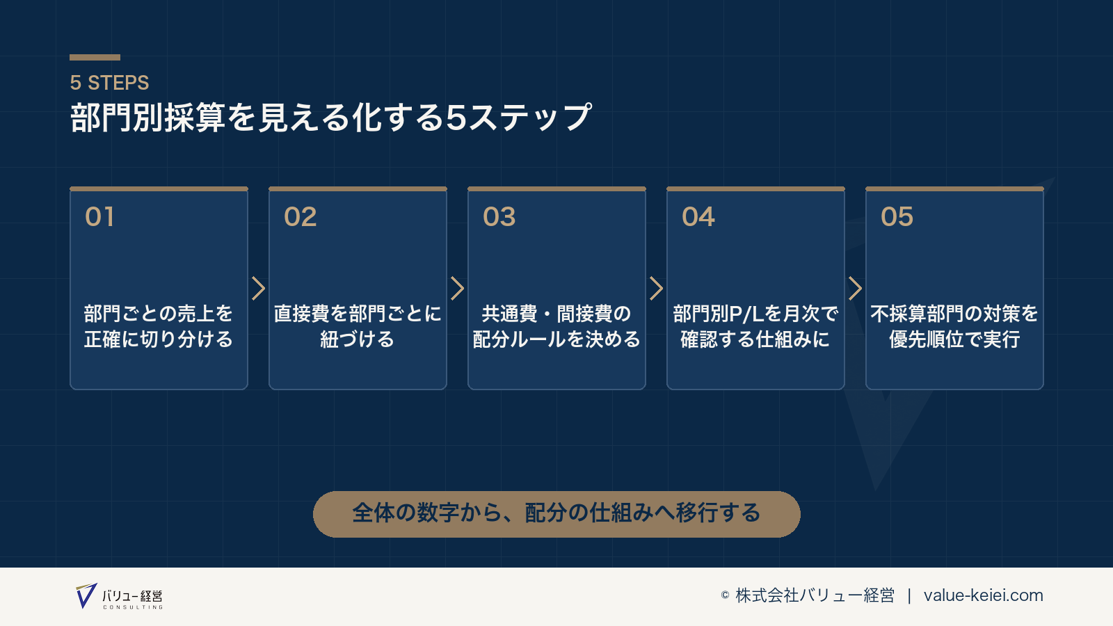 売上の切り分けから直接費の紐づけまでのステップの流れが分かる図