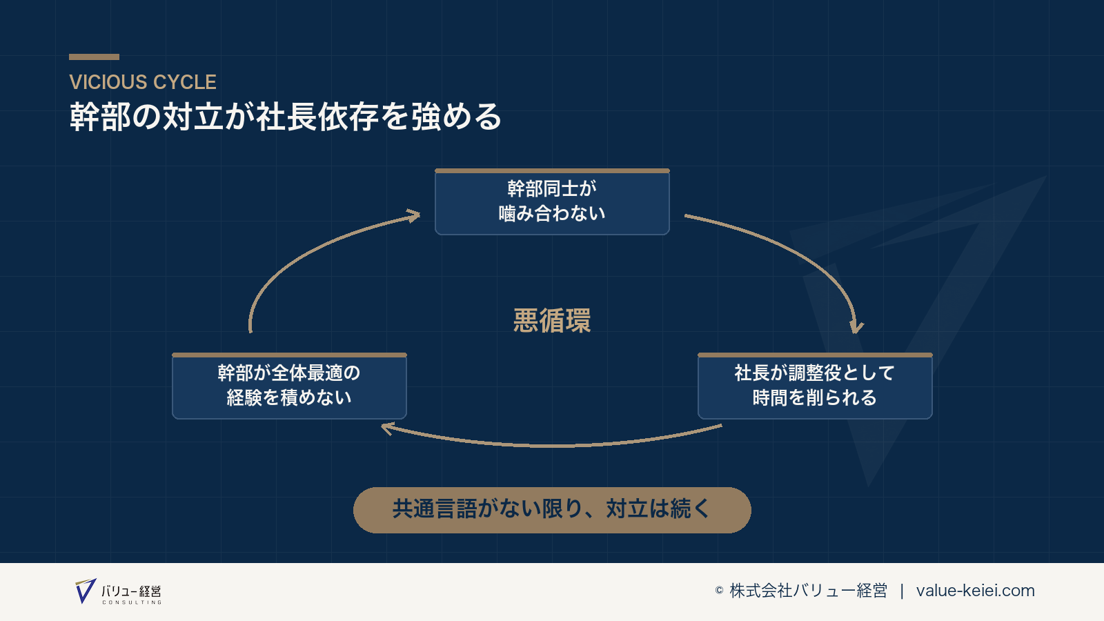 幹部同士の噛み合わなさが社長依存を強める悪循環の流れが分かる図