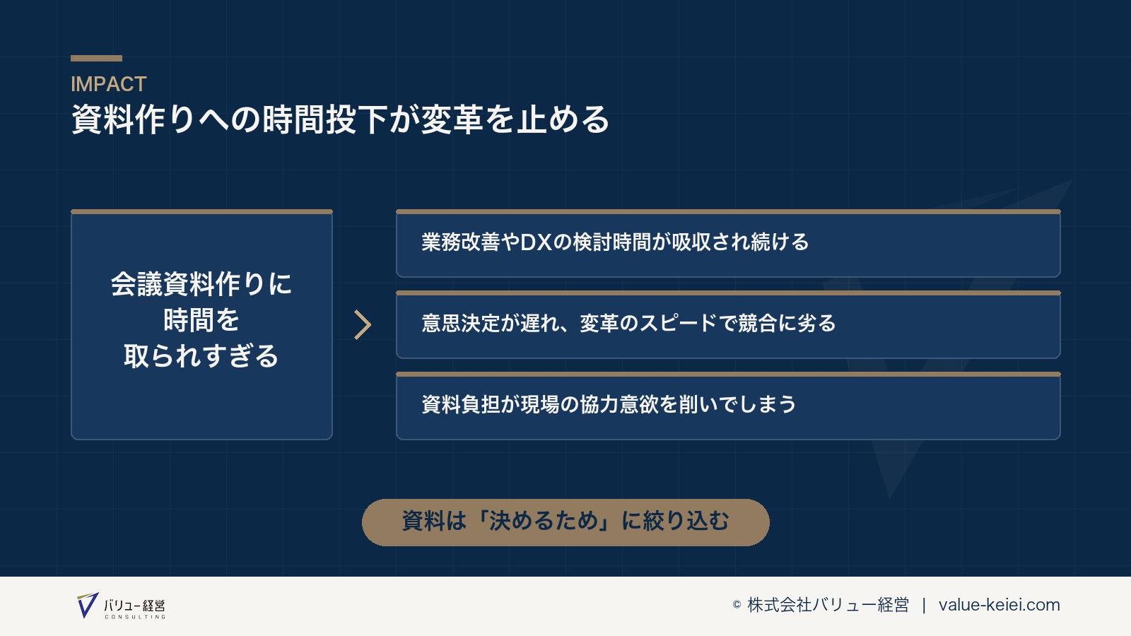 資料作成への時間投下が変革の停滞につながる構造が分かる図
