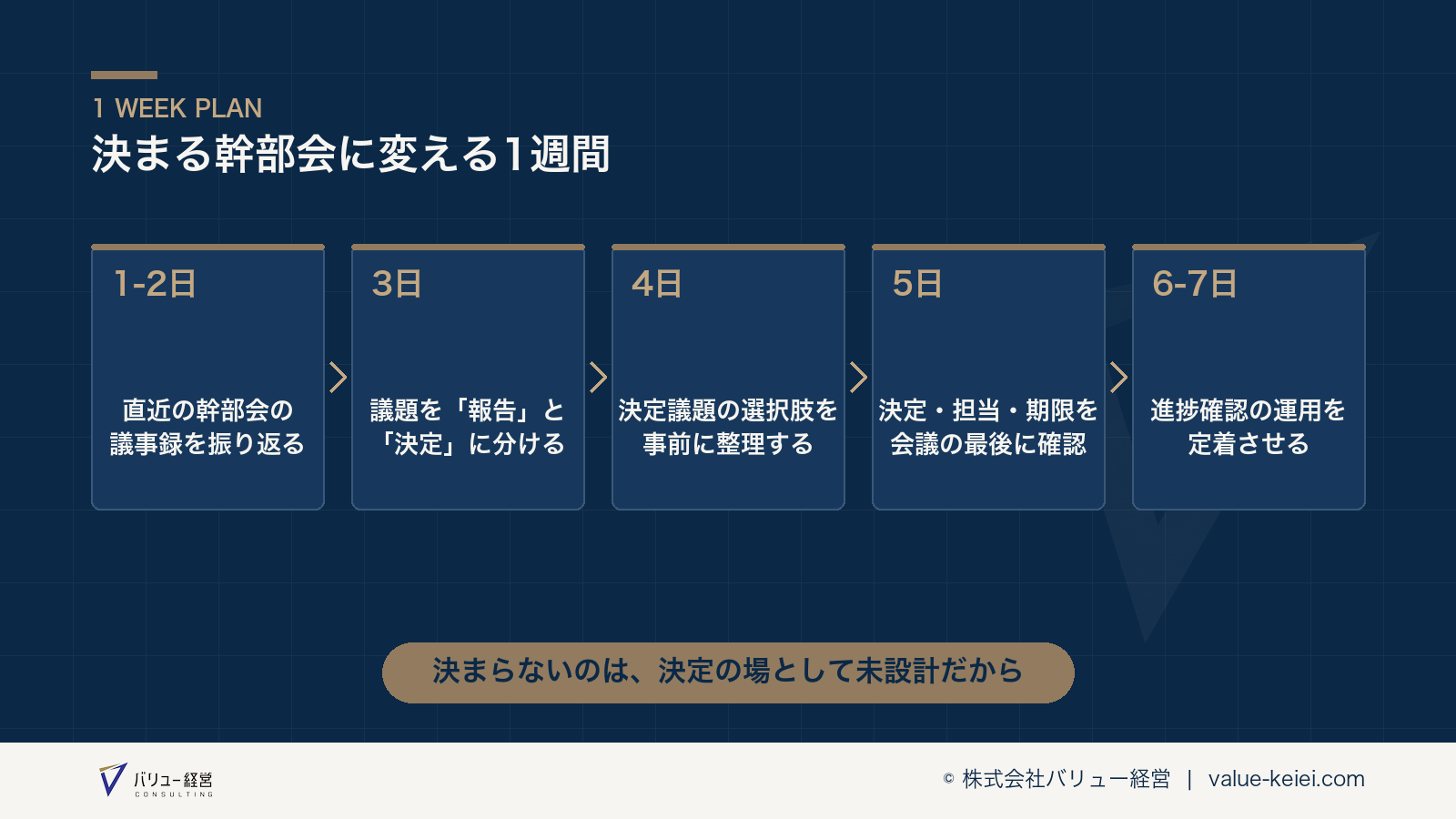 議事録の振り返りからアジェンダの再設計までのステップの流れが分かる図