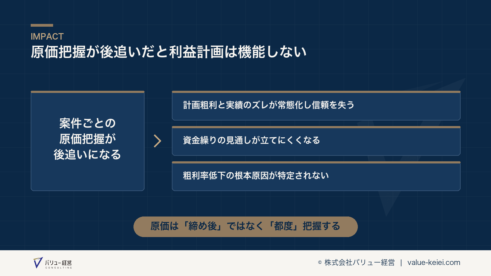 案件ごとの原価精度の低さが利益計画を機能させなくする構造が分かる図