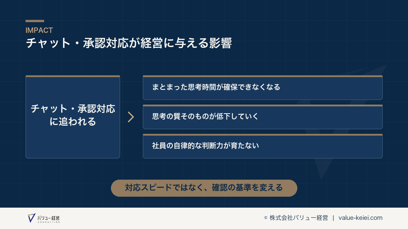 チャット・承認対応の集中による成長鈍化の構造が分かる図