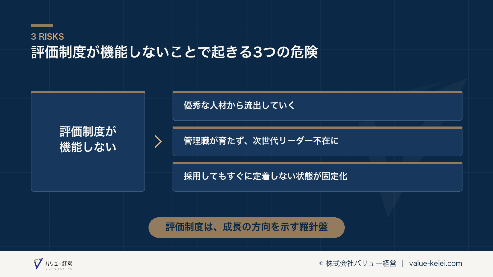 評価制度の機能不全が3つの危険につながる構造が分かる図