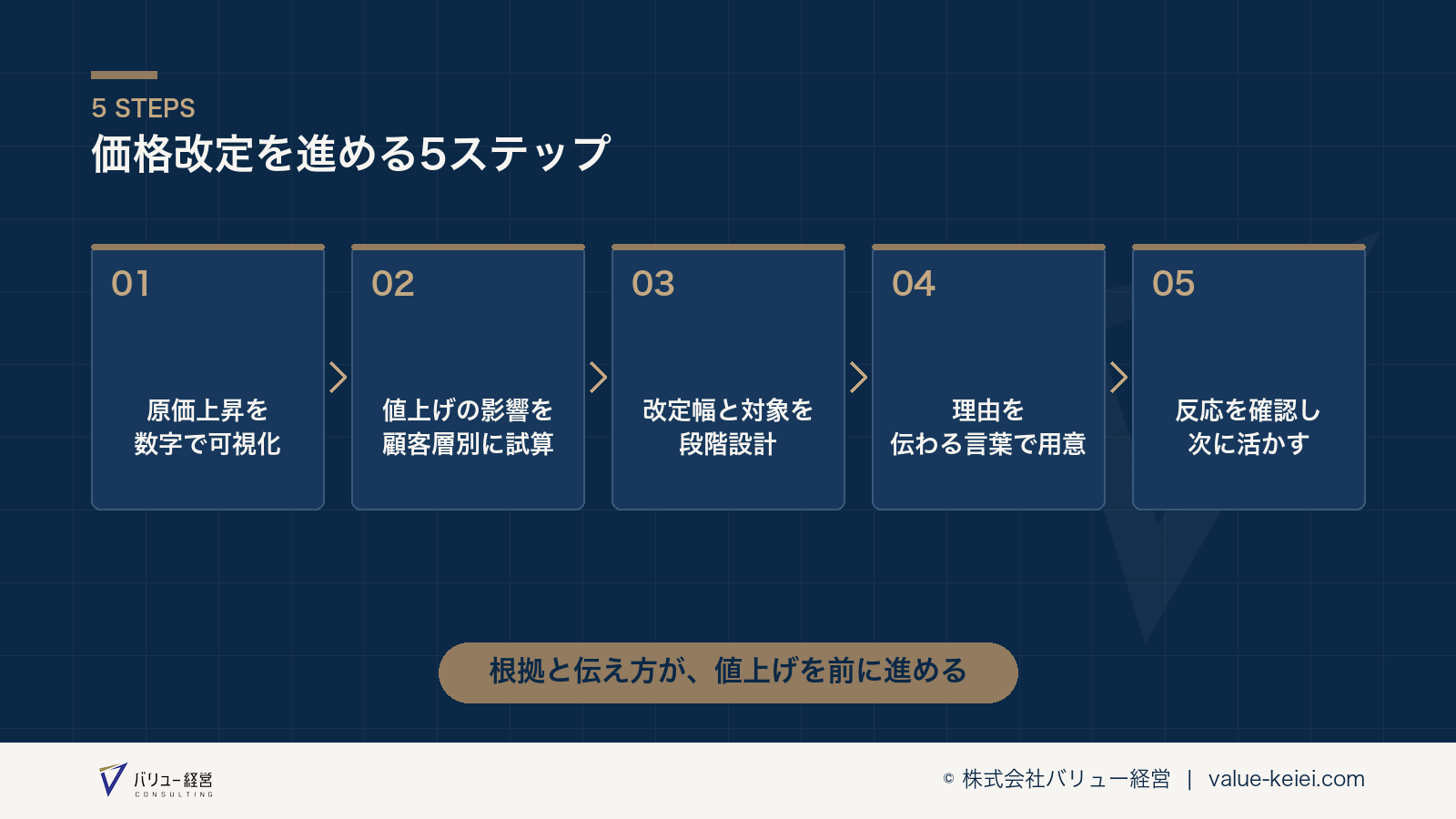 原価上昇の可視化から値上げの影響シミュレーションまでのステップの流れが分かる図