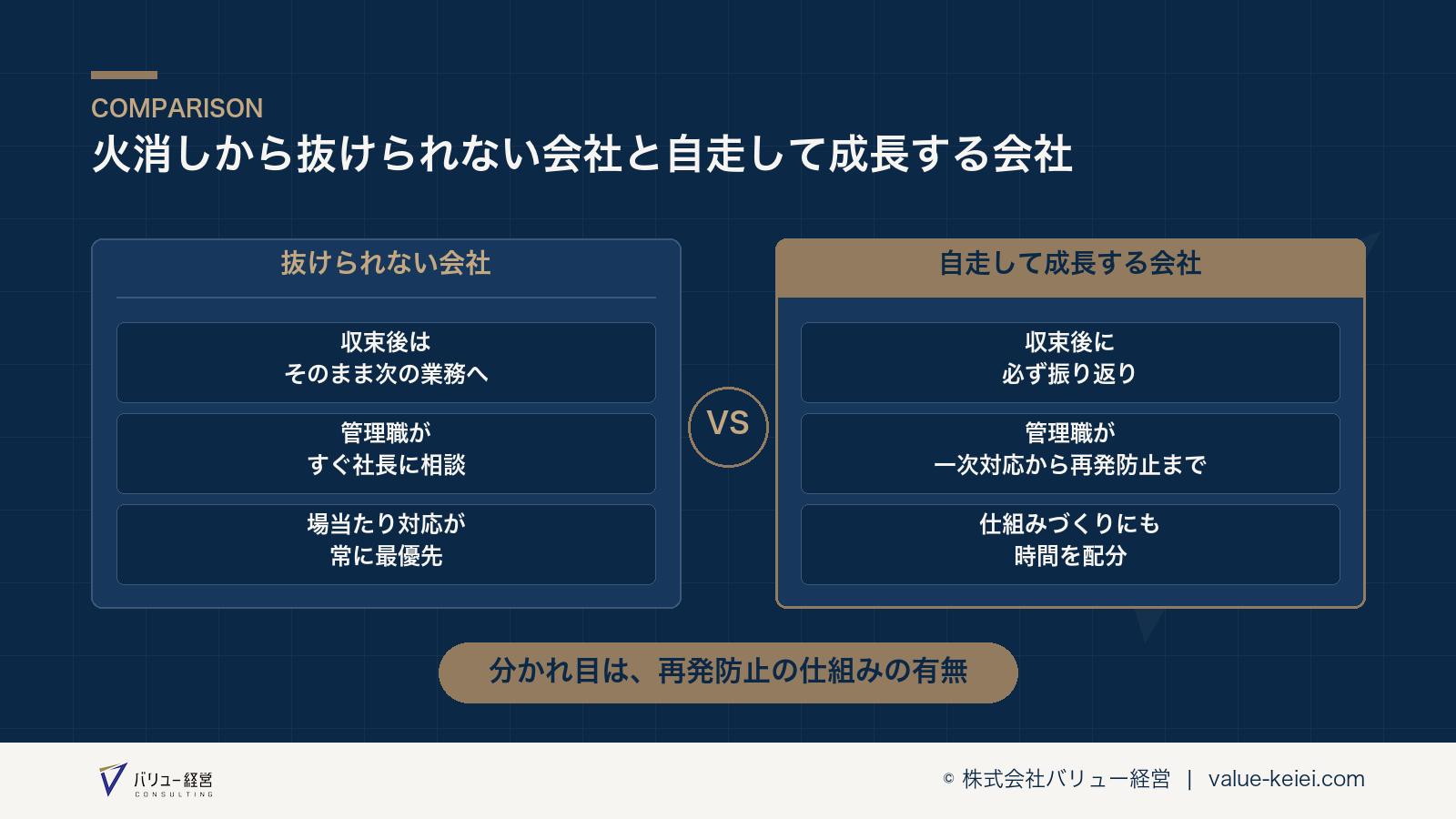 再発防止の欠如がトラブル対応の悪循環を生む構造が分かる図