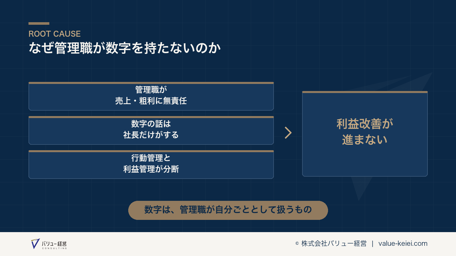 管理職が数字を持たないことで利益改善が進まない構造が分かる図