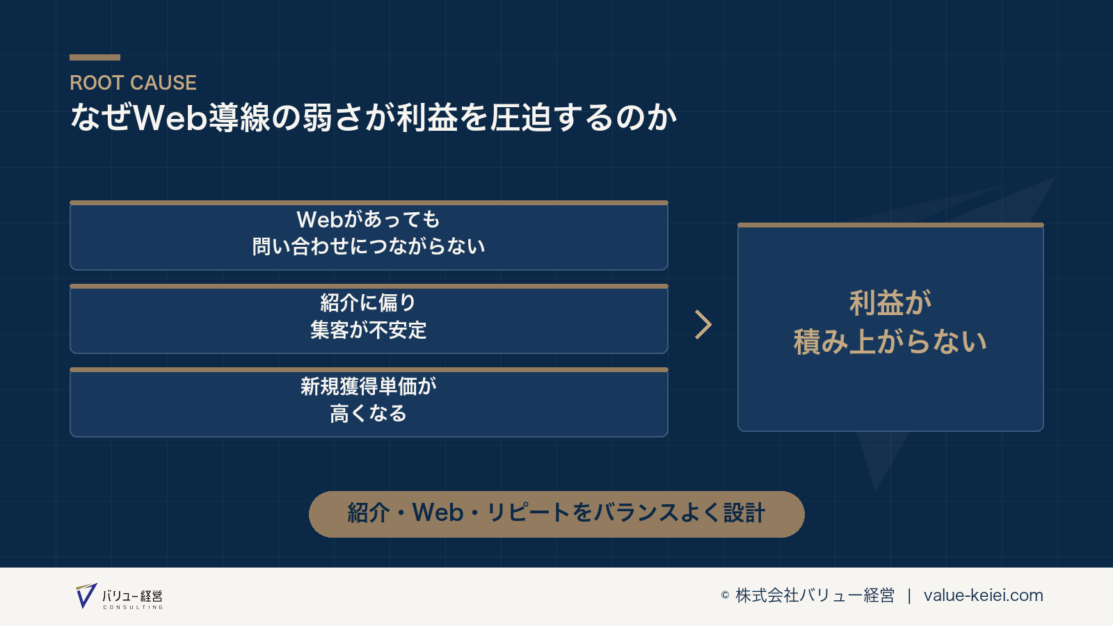 Web導線の弱さが新規獲得単価の高止まりを通じて利益を圧迫する構造が分かる図