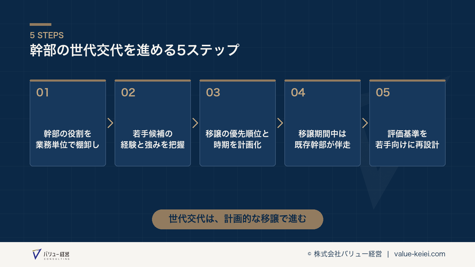 幹部の役割の棚卸しから若手候補の経験把握までのステップの流れが分かる図