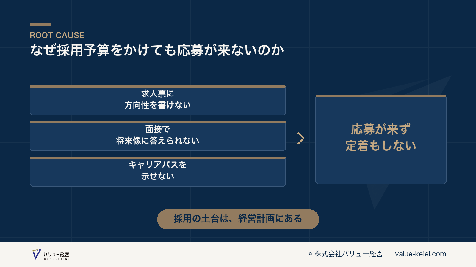 経営計画の不在が採用の各段階に影響を与える構造が分かる図