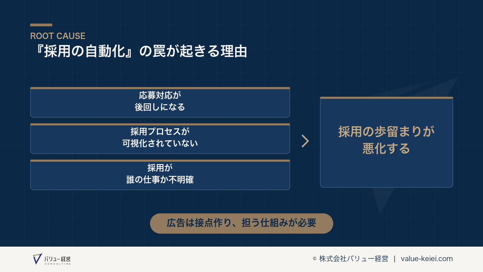採用の自動化の罠が採用の歩留まりを悪化させる構造が分かる図