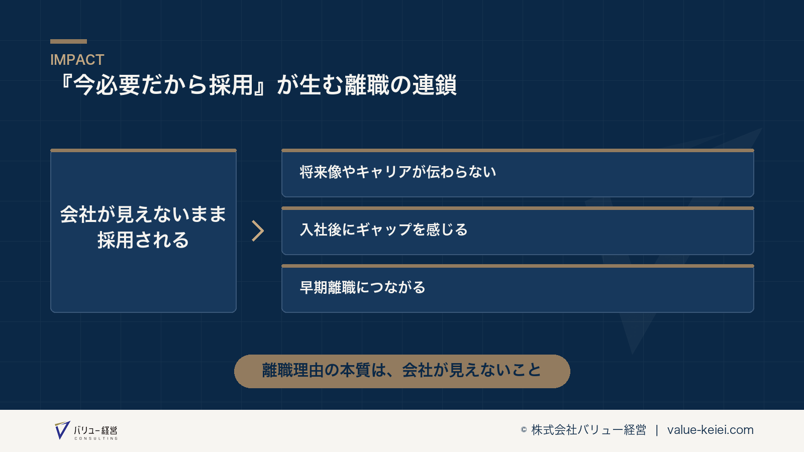 会社が見えないまま採用された人材が離職に至る流れが分かる図