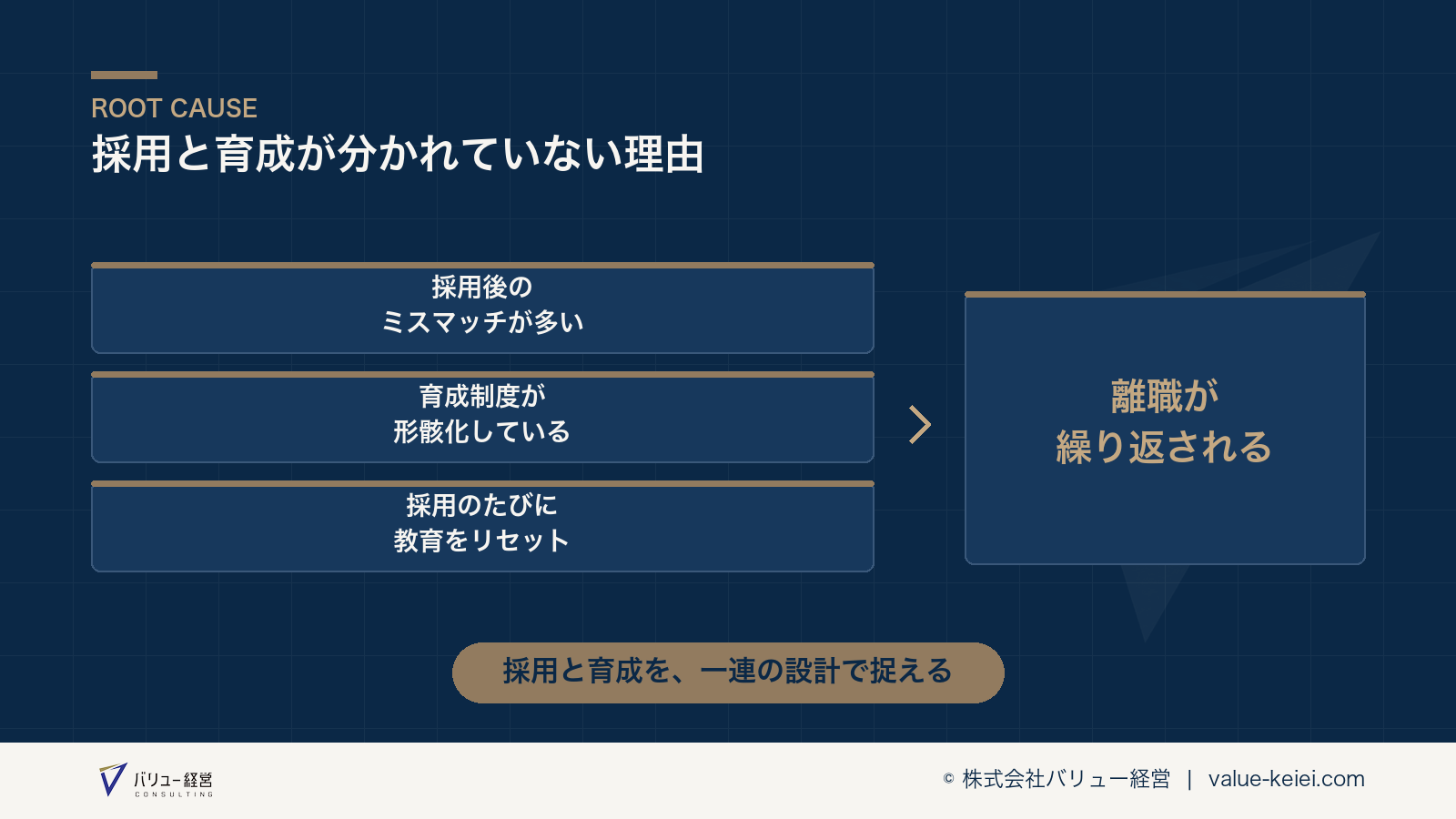 採用と育成が分離されていないことで生じる悪循環の流れが分かる図