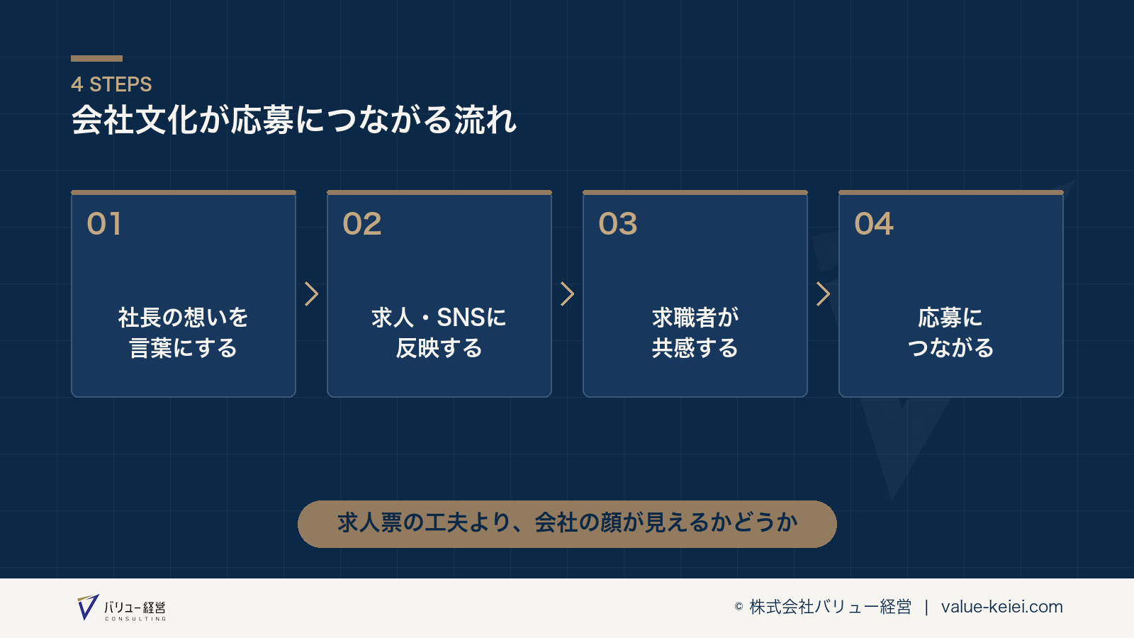 会社文化が伝わることで応募につながる流れが分かる図